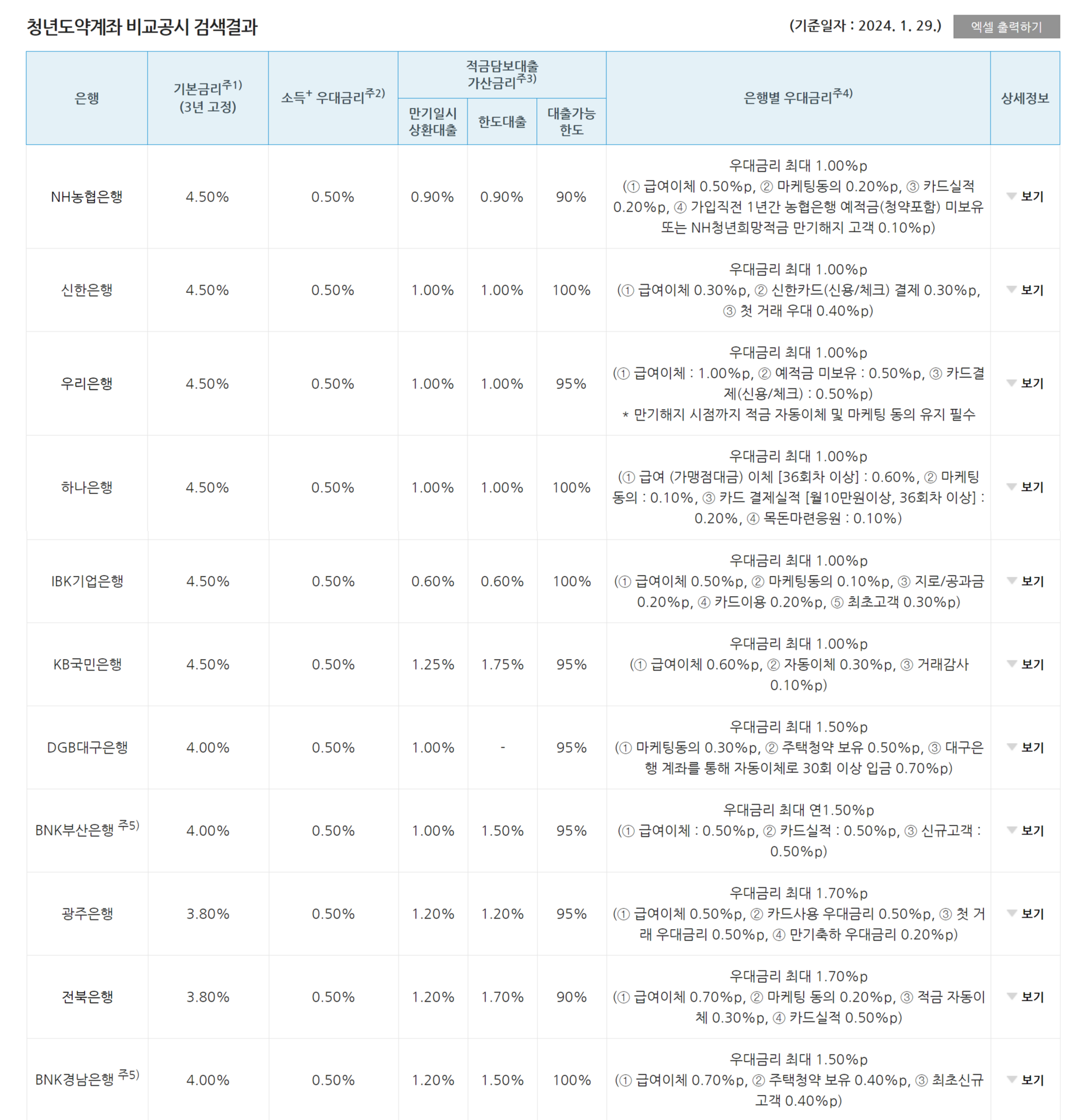 청년도약계좌 은행 금리 비교